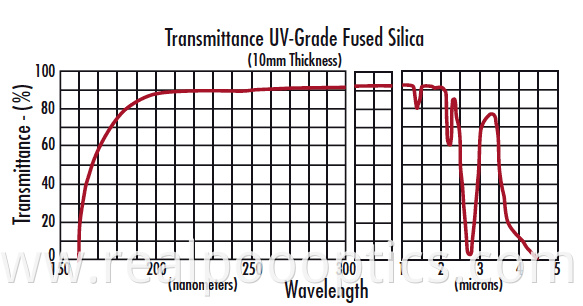 uv fs transmission curve